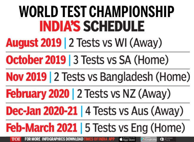 How The World Test Championship Will Work Cricket News Times Of India