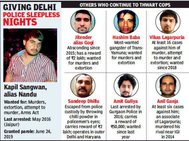 Delhi Alarm Bells As Gangster Jumps Parole Delhi News Times Of India