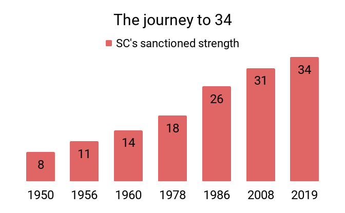 the sanctioned strength of the supreme court is