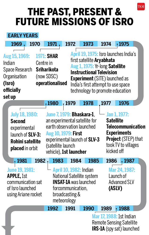 THE PAST, PRESENT & FUTURE MISSIONS OF ISRO (1)