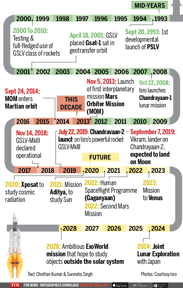 THE PAST, PRESENT & FUTURE MISSIONS OF ISRO2 (2)