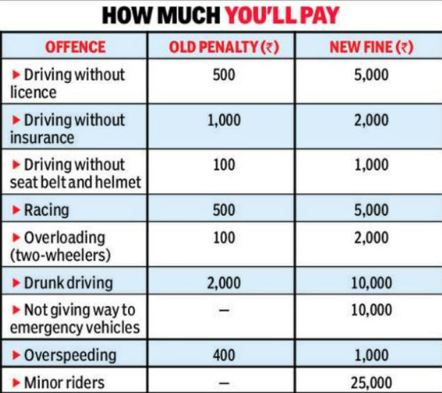 Now Pay Hefty Fine For Traffic Violation In Patna Patna News Times Of India