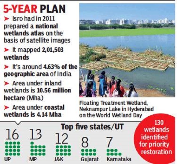Cop14 India Identifies 130 Wetlands For Priority Restoration
