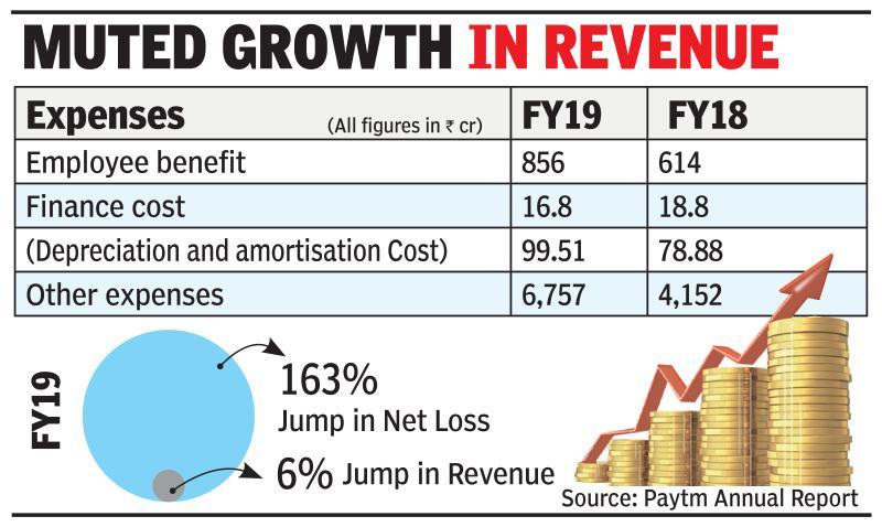 Image result for PAYTM LOSS