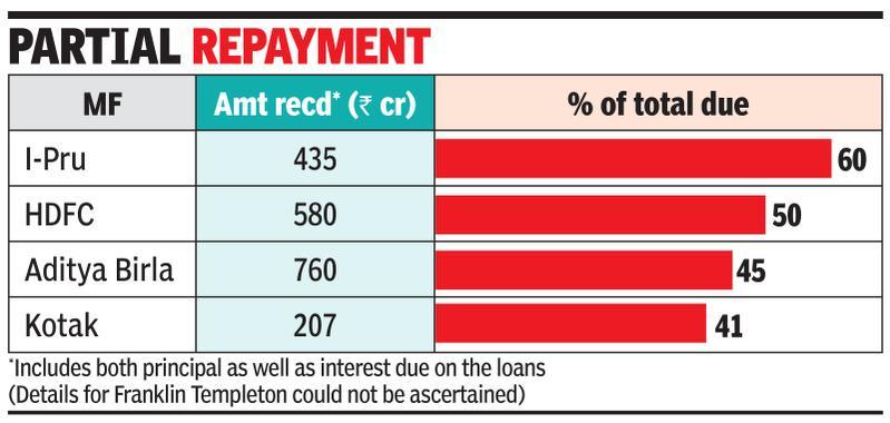 Essel&#8217;s Rs 3k-cr payment may boost some debt fund NAVs