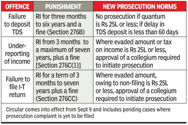 Itr Filing Prosecution Norms Eased For Tds Income Tax - 