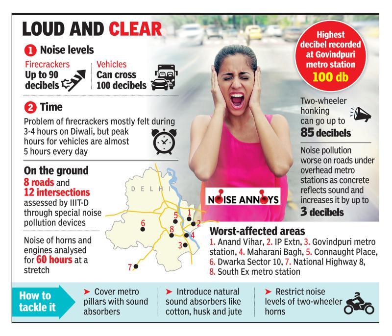 Bursting a myth: Honking is noisier than firecrackers