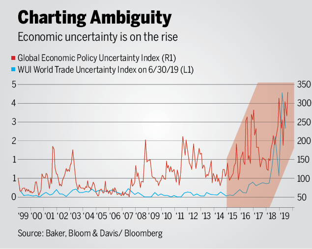 economic uncertainty