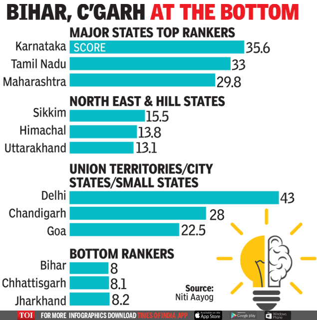 Bihar, C'garh at the bottom