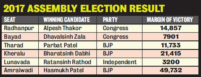 Gujarat by-polls: BJP's setback, Congress' gain