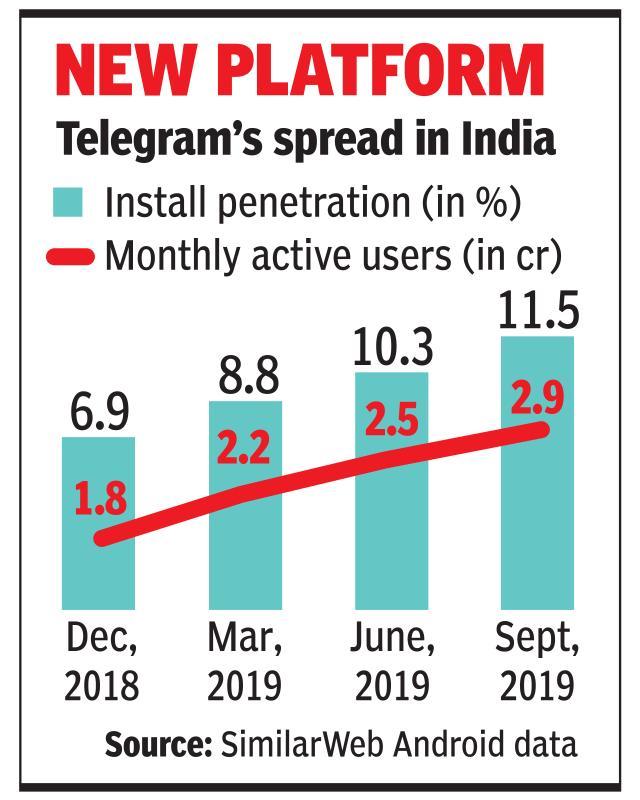 Whatsapp Row Likely To Boost Spread Of Telegram And Signal App Times Of India Whenever we hear the word film or telegram movie download link then pictures of hero or heroines and scenes come before our eyes. boost spread of telegram and signal app