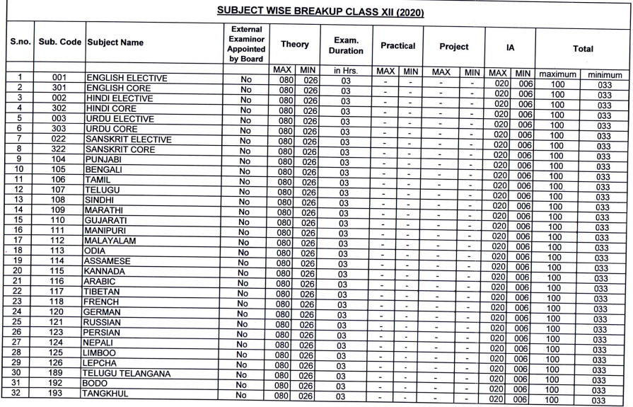 Passing Marks Out Of 100 In Cbse Class 12