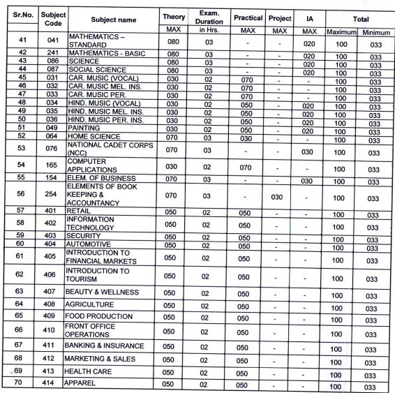 CBSE Passing Marks CBSE Board Exam 2020 Pass Marks For Class 10th Class 12th Students