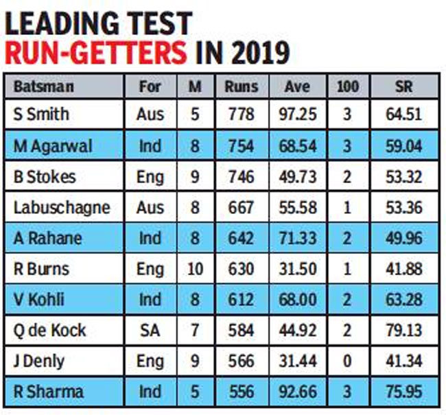Icc World Test Championship Way Ahead In Race Team India Keeps Gaining Steam Cricket News Times Of India