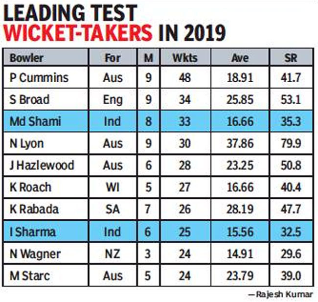 Icc World Test Championship Way Ahead In Race Team India Keeps