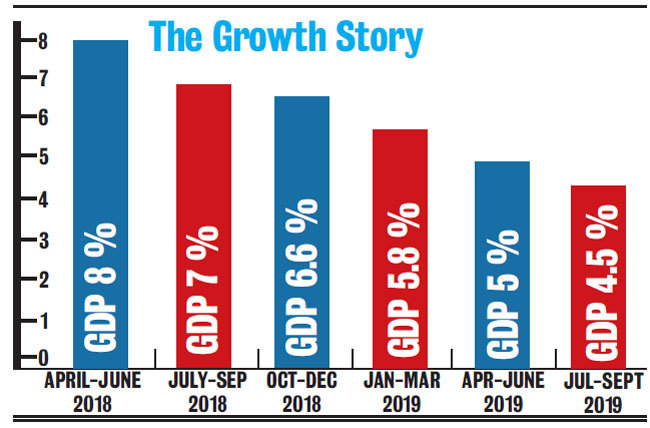 Q2 GDP Growth Dips To 6-year Low Of 4.5%