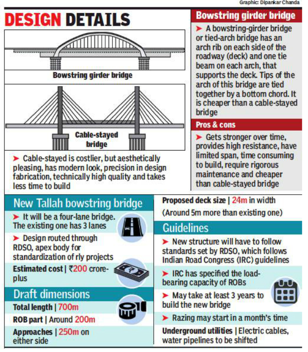 West Bengal Plans Railways Approved Bowstring Bridge For Tallah Kolkata News Times Of India