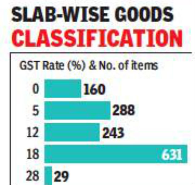 Gst Rates Set To Increase As Council Eyes Major Revamp Times Of India