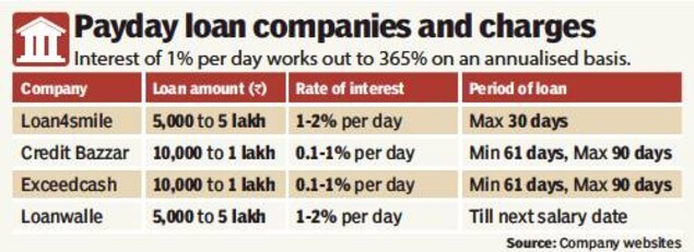 Payday Loan Chart Fees