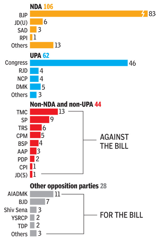 Citizenship Amendment Bill In Rajya Sabha How The Numbers Stack Up India News Times Of India