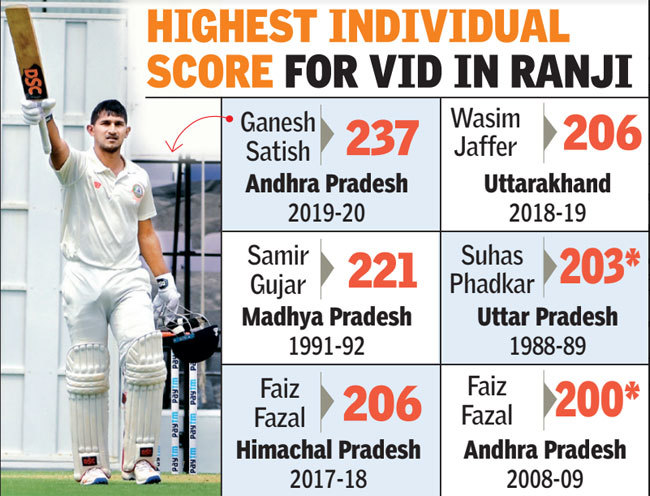 Ganesh Satish On Top Of Mt Vidarbha With 237 Run Knock Cricket News Times Of India