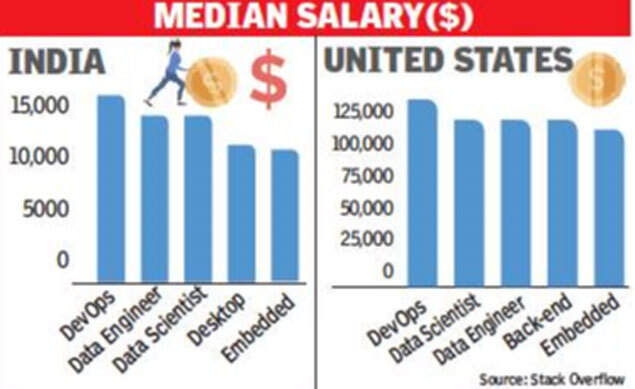 Devops Offers Highest Tech Pay Study Times Of India