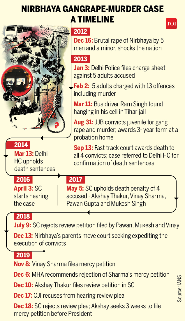 Nirbhaya gangrape-murder case- A timeline (1)
