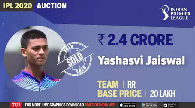 Yashasvi Jaiswal Ipl Contract Completes Yashasvi Jaiswal S Rags To Riches Story Cricket News Times Of India