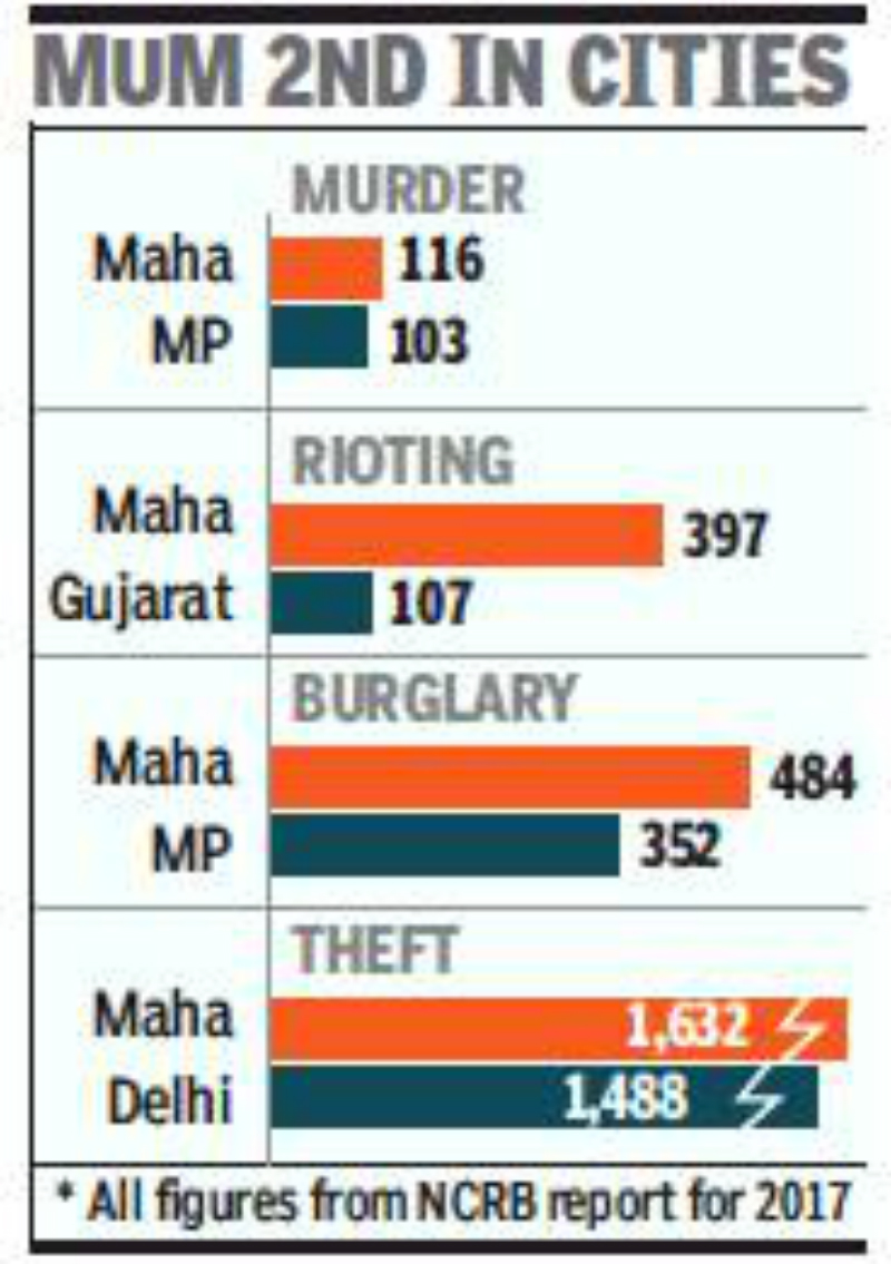 Maharashtra Ranks No 1 In India In Hard Crimes By Juveniles Mumbai News Times Of India