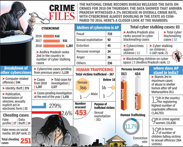 Andhra Pradesh Accounts For 10 Of All Human Trafficking Crimes In India Vijayawada News Times Of India