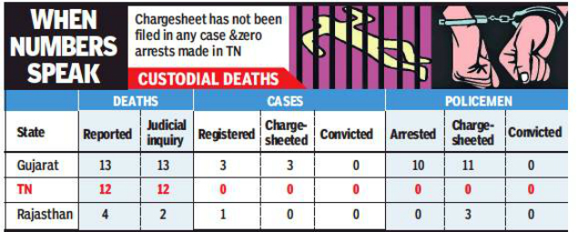 Tamil Nadu saw second highest custodial deaths in 2018 | Chennai ...