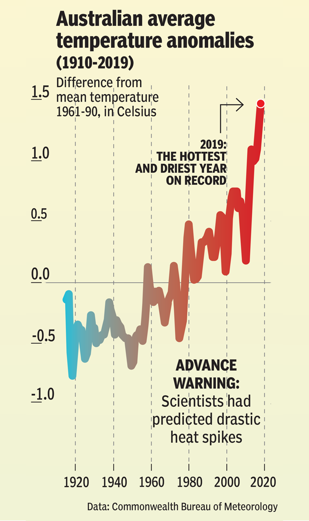Australian average