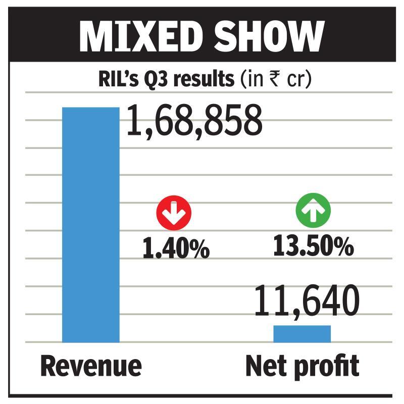 RIL posts 14% rise in Q3 profit