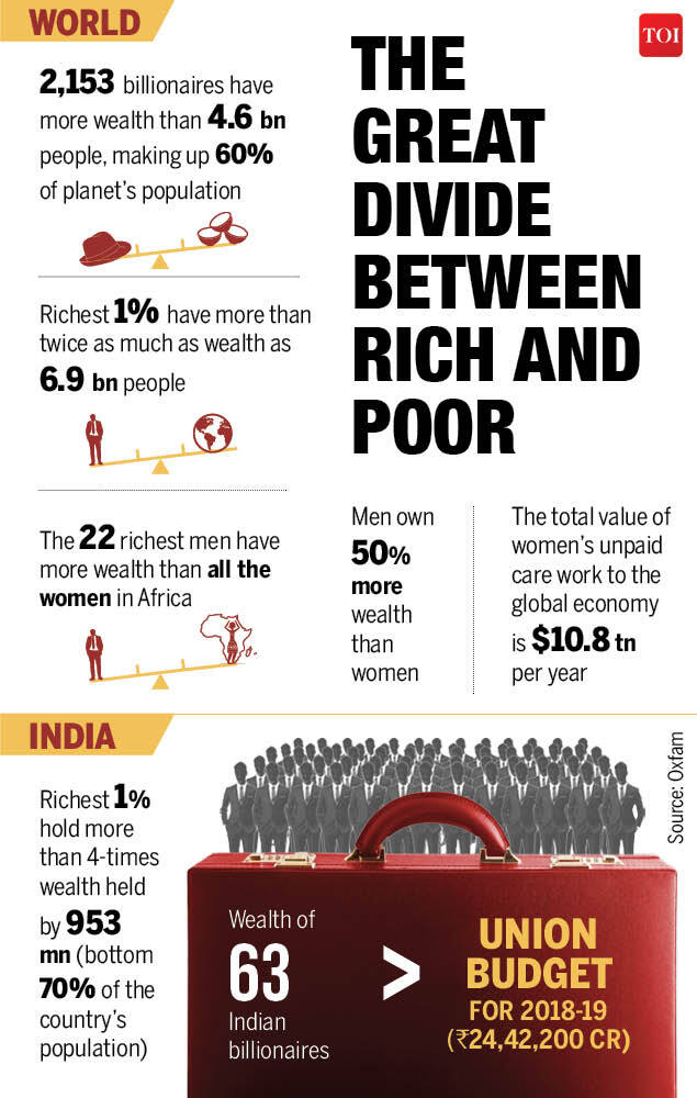 Oxfam India Report Wealth Of Indias Richest 1 More Than 4 Times Of Total For 70 Poorest 2176