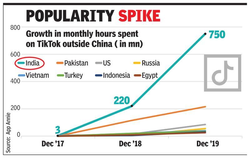 India clocks over 5.5bn hours on TikTok in &#8217;19