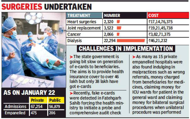 Maximum Claims Under Free Health Cover Scheme In Punjab For Dialysis Chandigarh News Times Of India