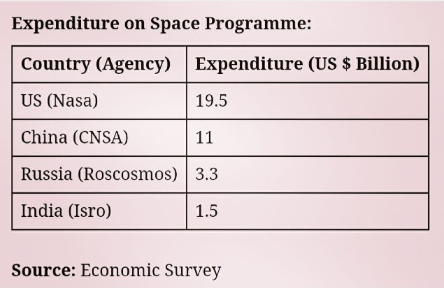 Isro China Spent 7 Times More Than India On Space Us 13 Times India News Times Of India