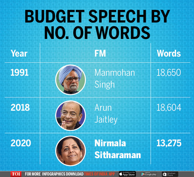 Budget 2020 Nirmala Sitharaman S Budget Speech Is Longest In India S History Times Of India