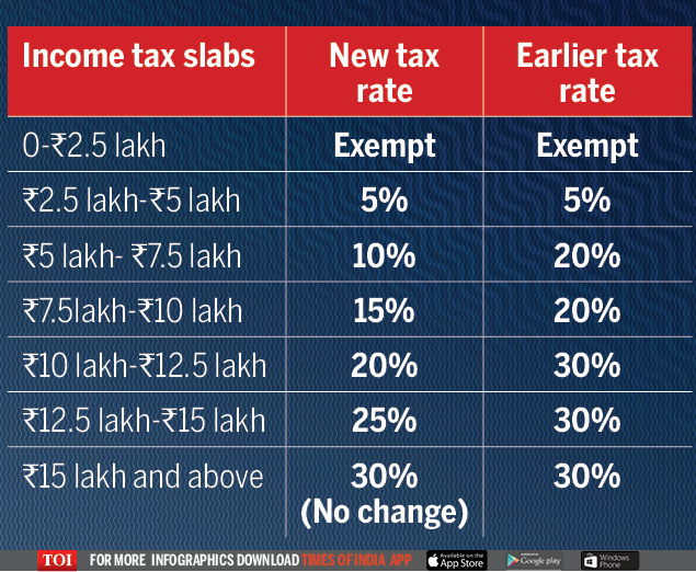 Income Tax Slab 2020 New Lower Income Tax Rates Are Optional What It Means India Business News Times Of India