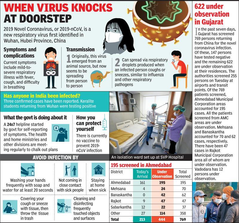Coronavirus In Ahmedabad First Suspected Coronavirus Case In