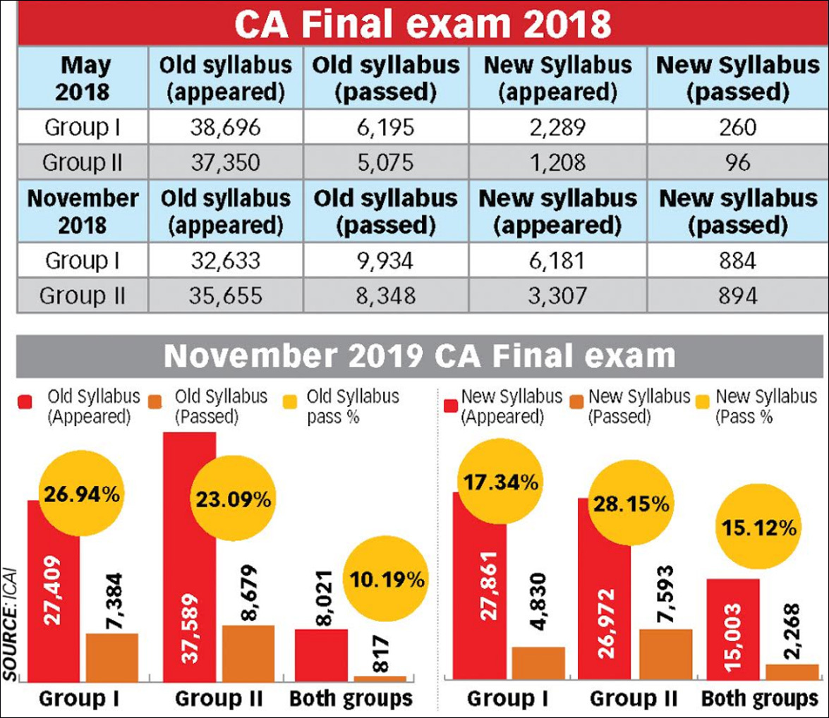 Students are opting for CA new course