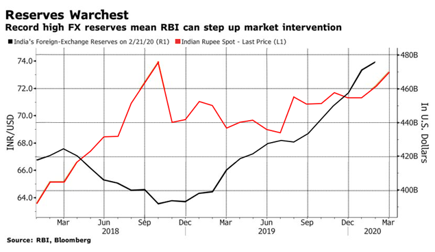 Bloomberg rupee gfx