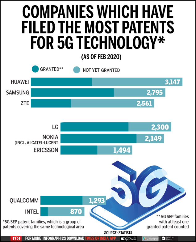 Infographic: Huawei leads 5G tech patents filing race - Times of India