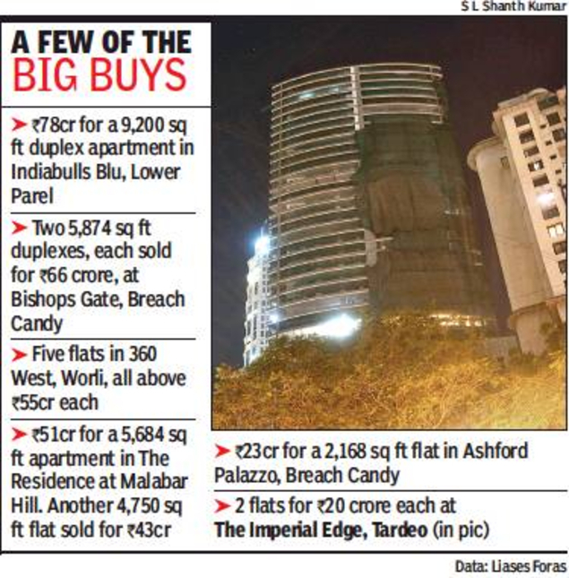 63 Ultra Luxury Mumbai Flats Sold For Rs 1 800 Crore In 6 Months Despite Slump 63 ultra luxury mumbai flats sold for