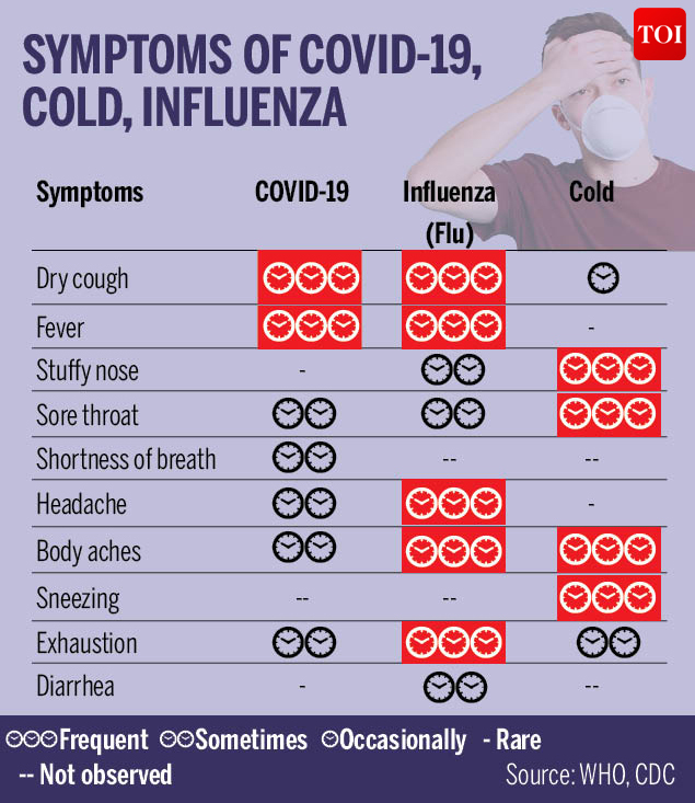 Coronavirus FAQs: Symptoms, prevention and all you should know | India News  - Times of India