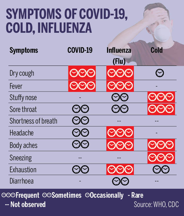 Symptoms of COVID-1922
