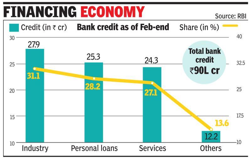 Personal loans are now 28% of total bank credit