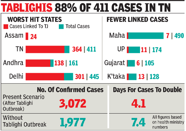 Coronavirus cases in India: Toll crosses 100; Tablighi Jamaat ...
