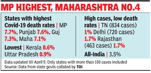 Why Death Rates Vary Widely In States Testing Could Be Key India News Times Of India