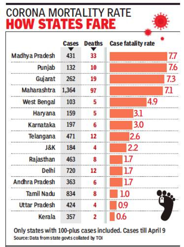 Why Death Rates Vary Widely In States Testing Could Be Key India News Times Of India